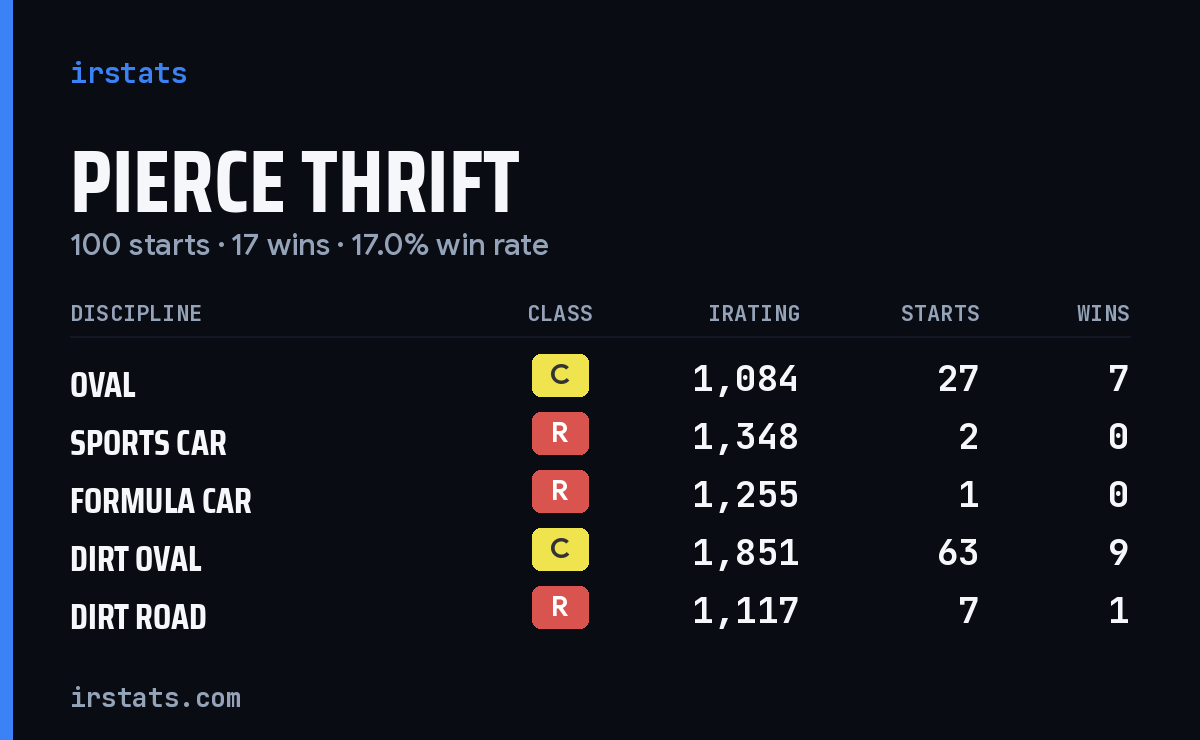 Pierce Thrift iRacing stats card