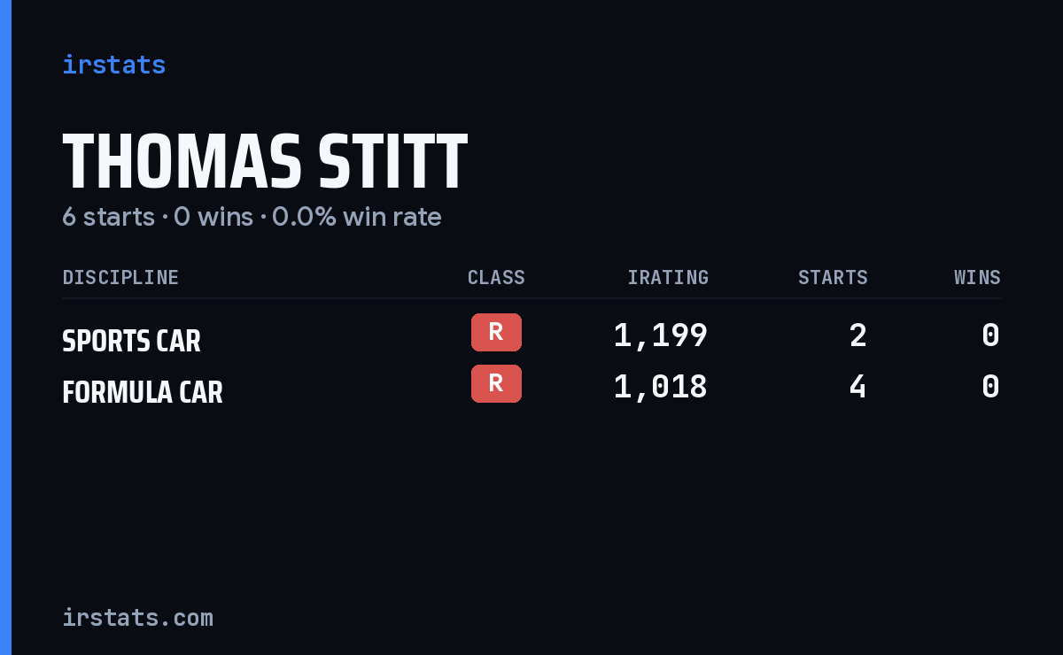 Thomas Stitt iRacing stats card
