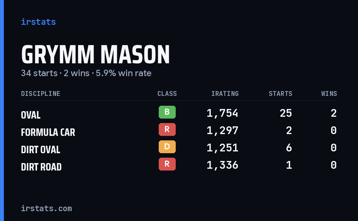 Grymm Mason iRacing stats card