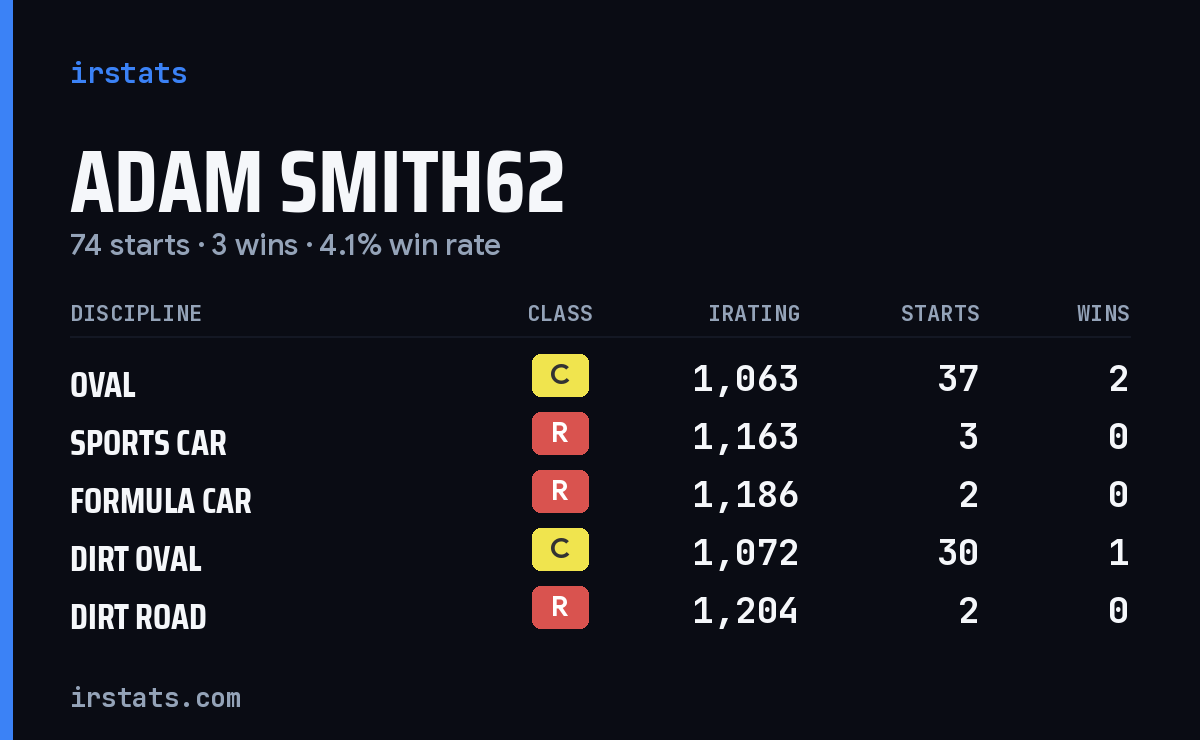 Loading... iRacing stats card