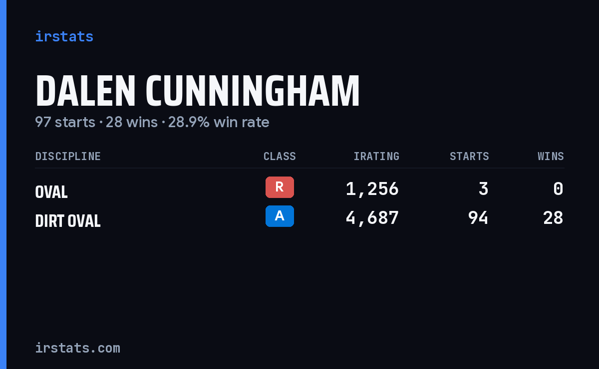 Dalen Cunningham iRacing stats card