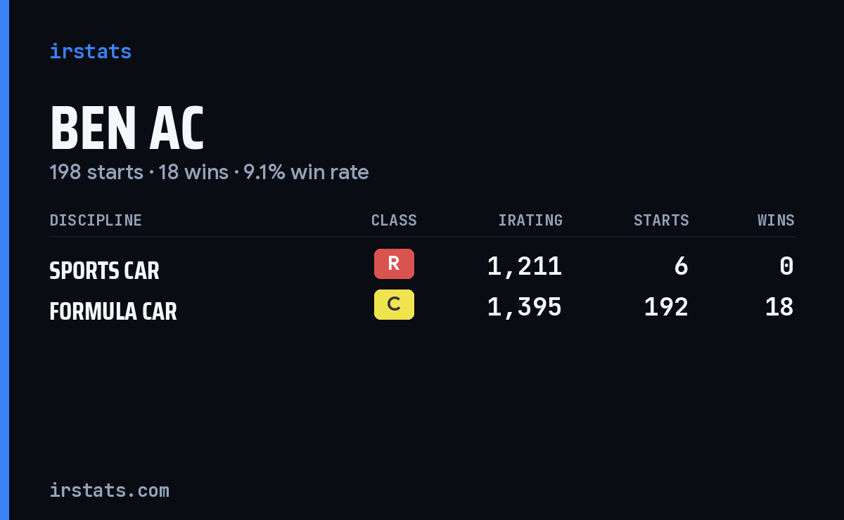 Ben Ac iRacing stats card
