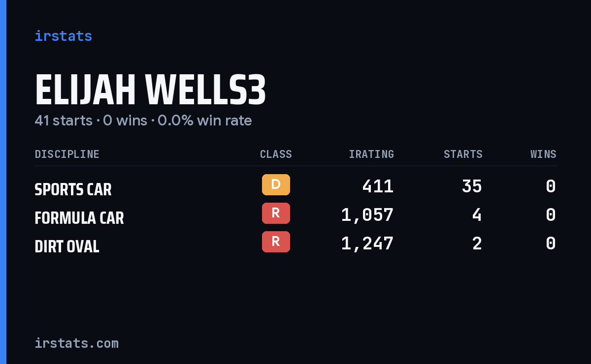 Elijah Wells3 iRacing stats card