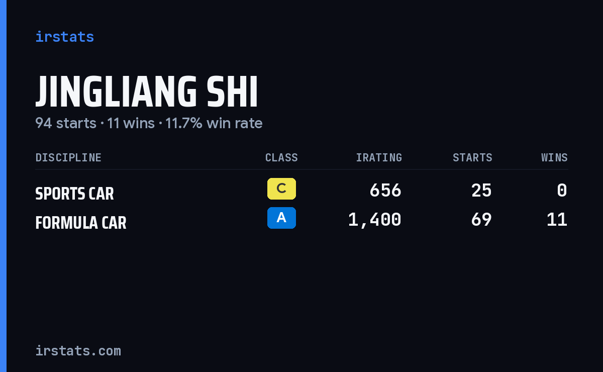 Jingliang Shi iRacing stats card