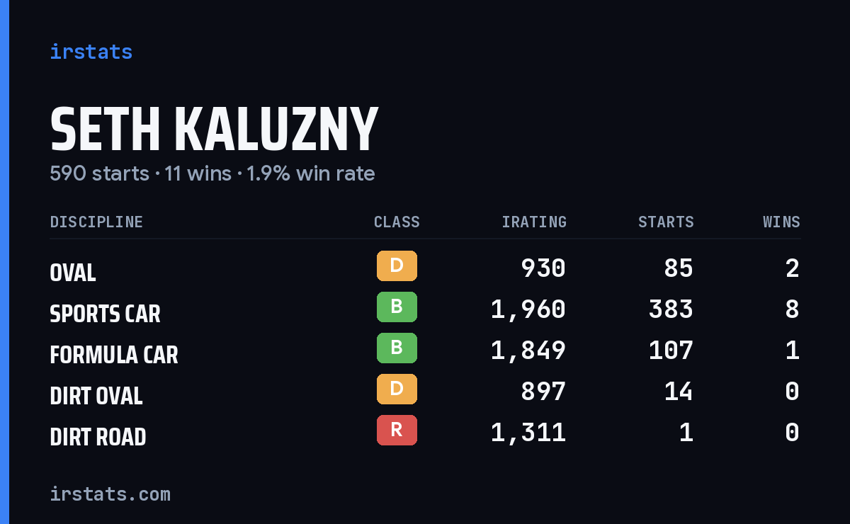 Seth Kaluzny iRacing stats card