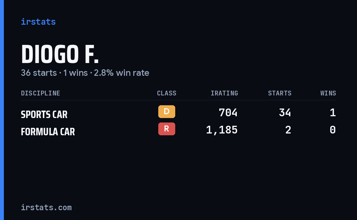 Diogo F. iRacing stats card