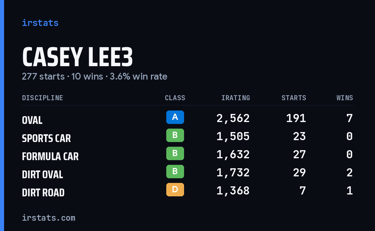 Casey Lee3 iRacing stats card