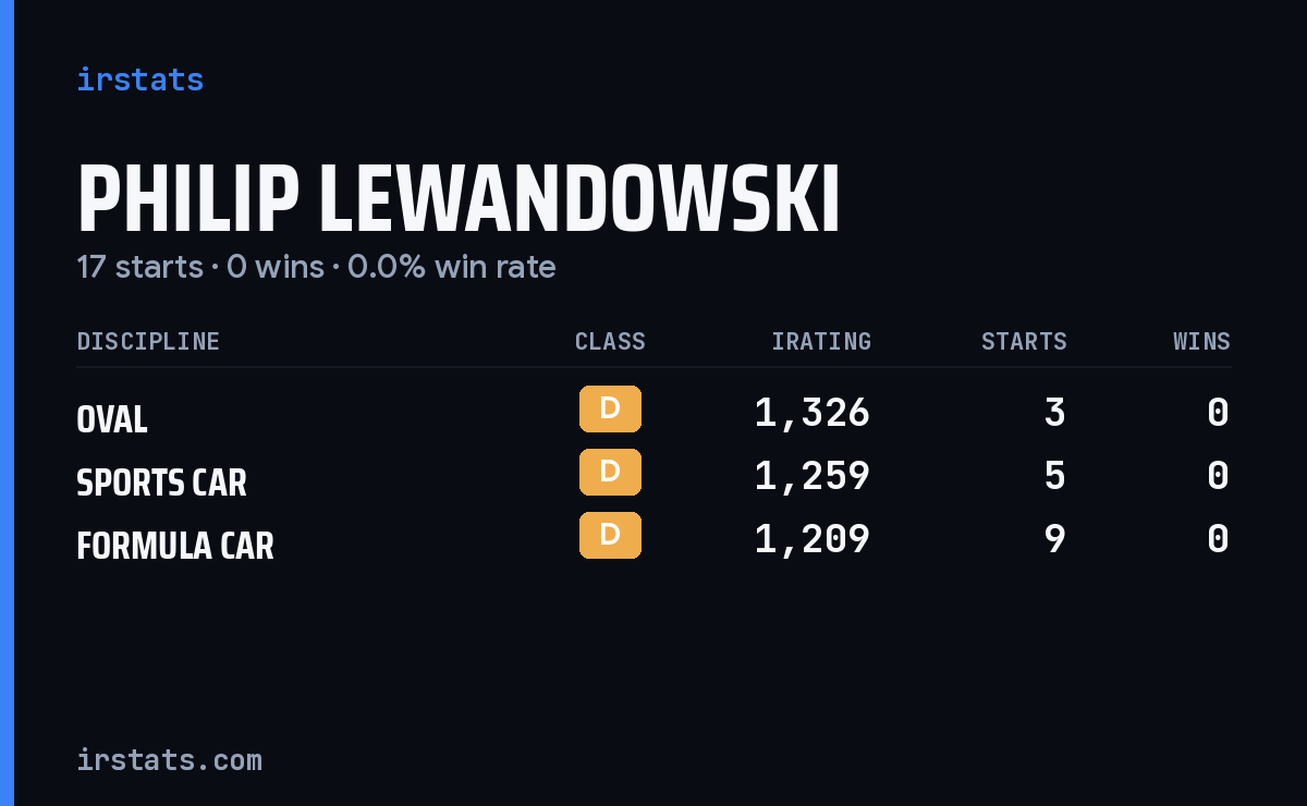 Philip Lewandowski iRacing stats card