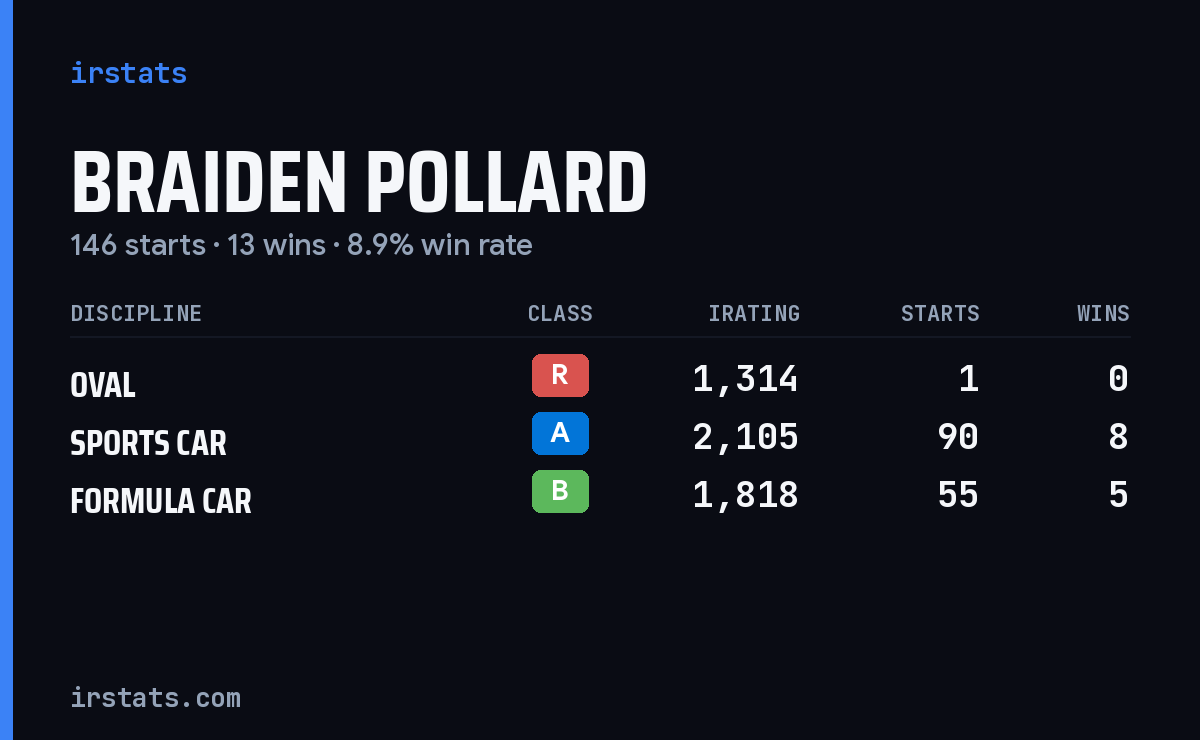 Braiden Pollard iRacing stats card