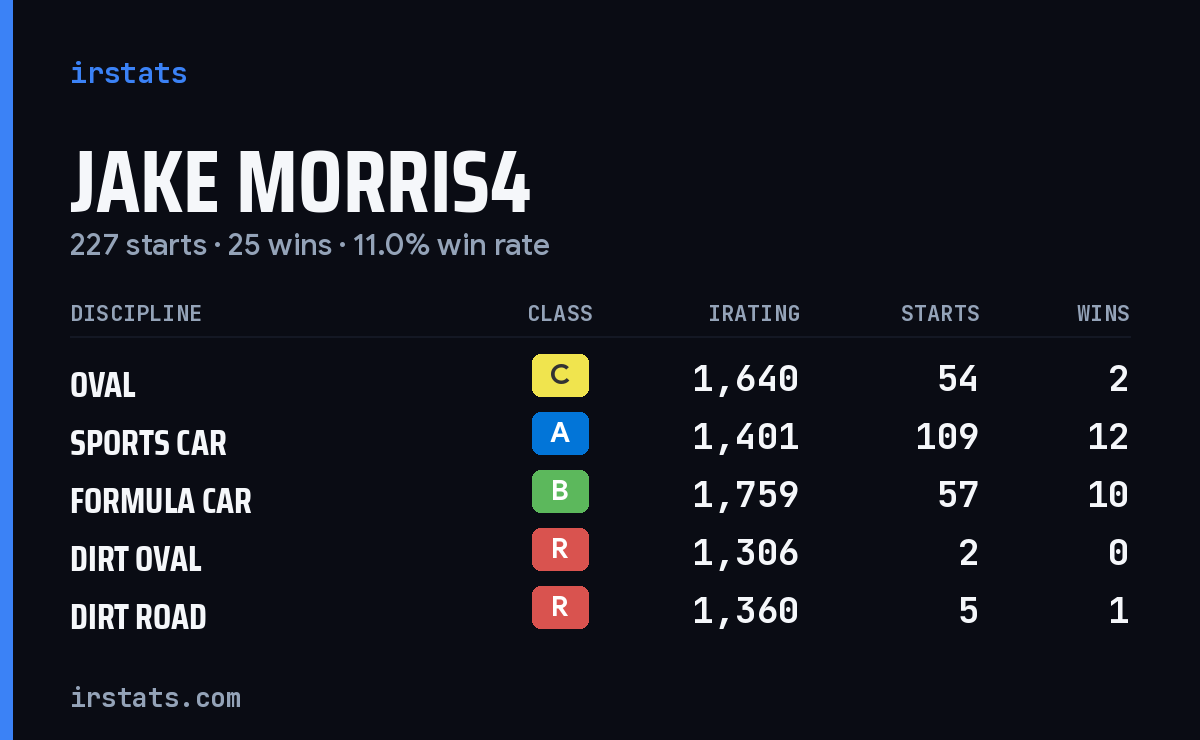 Jake Morris4 iRacing stats card