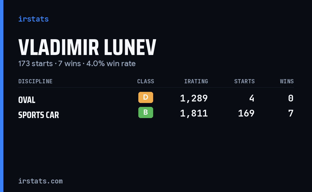 Vladimir Lunev iRacing stats card