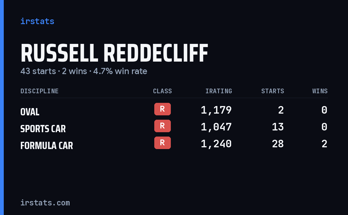 Russell Reddecliff iRacing stats card