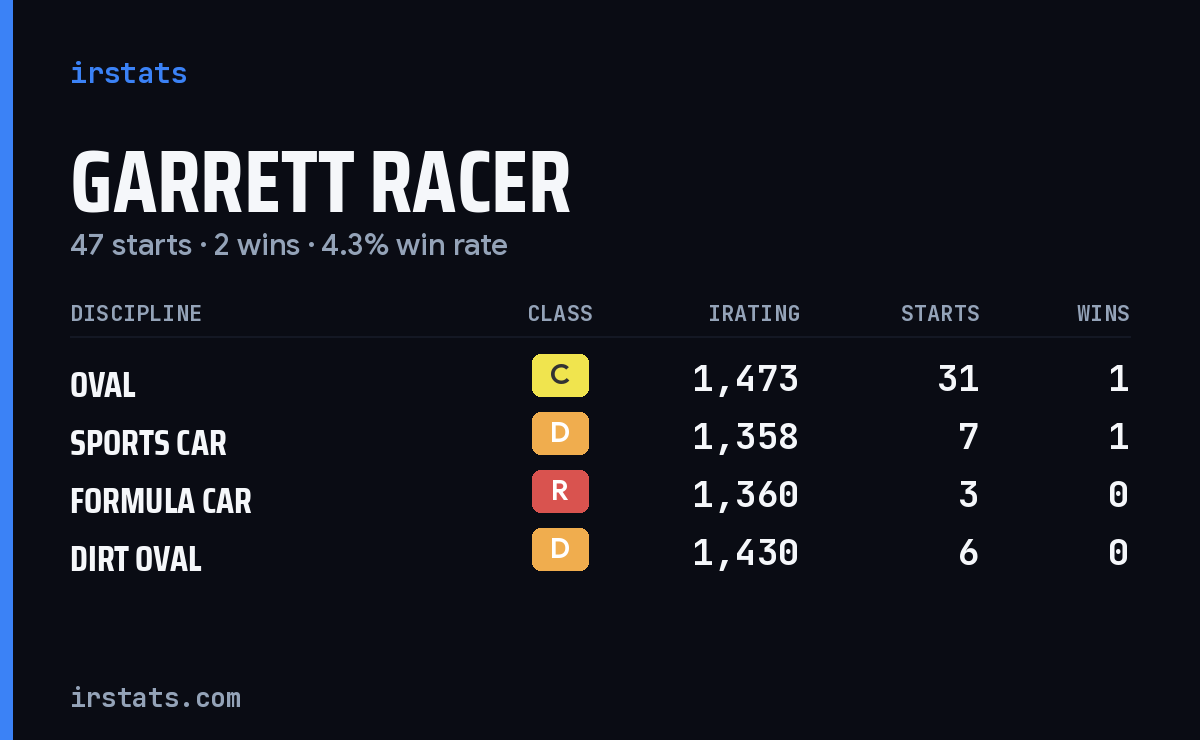 Garrett Racer iRacing stats card