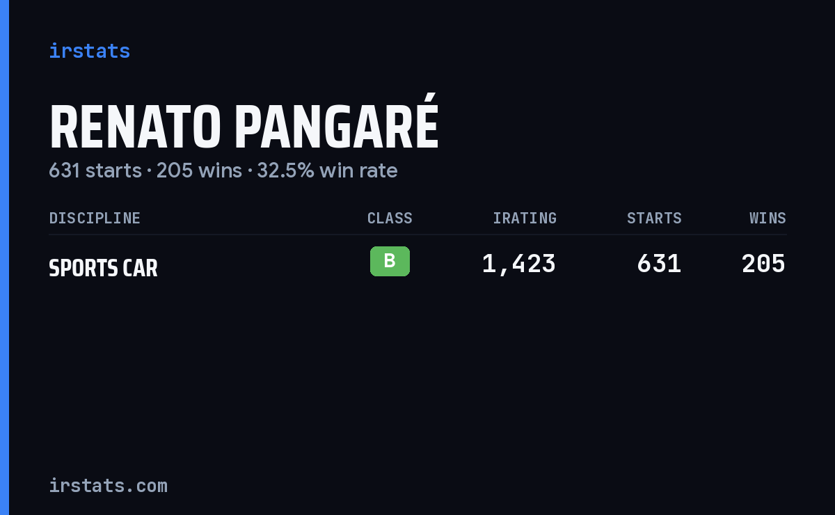 Renato Pangaré iRacing stats card