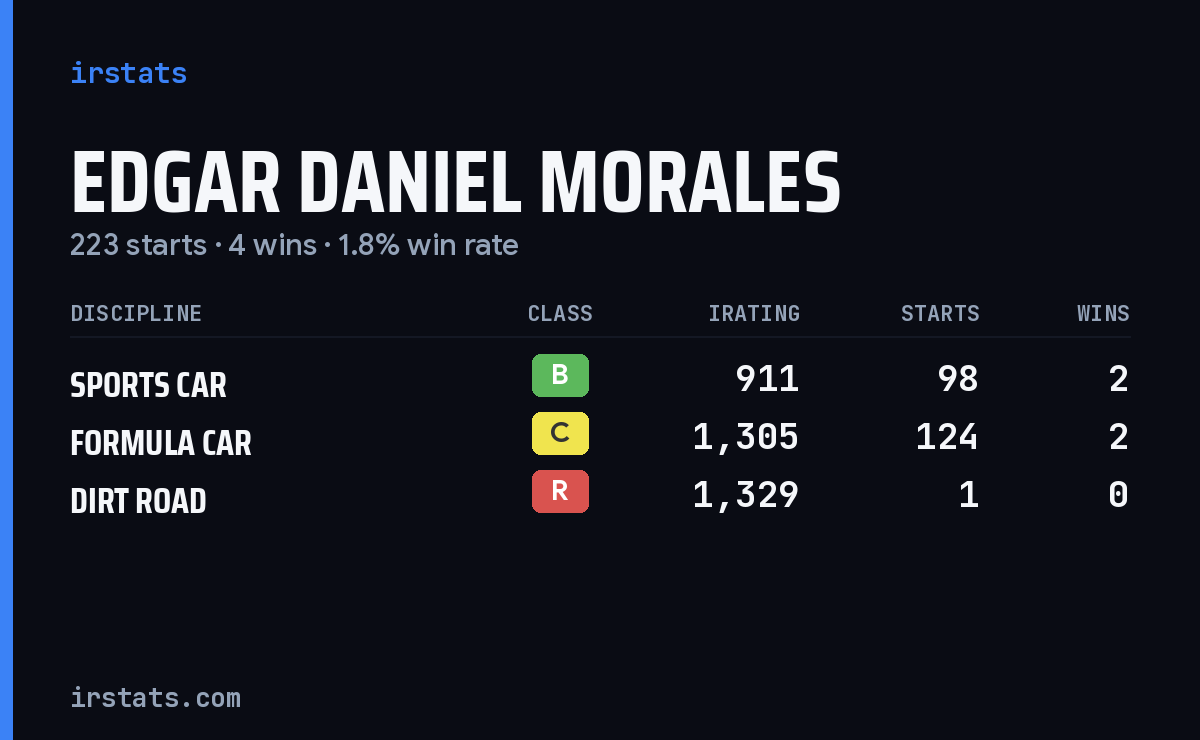 Edgar Daniel Morales iRacing stats card