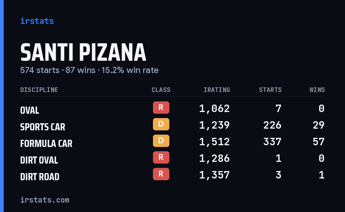 Santi Pizana iRacing stats card