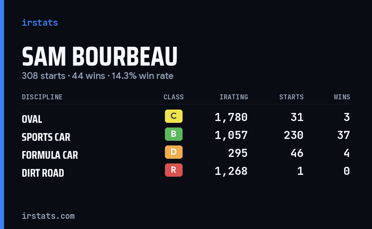 Sam Bourbeau iRacing stats card