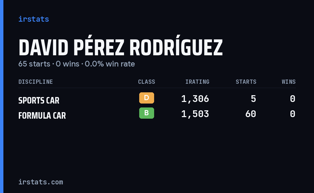 David Pérez Rodríguez iRacing stats card