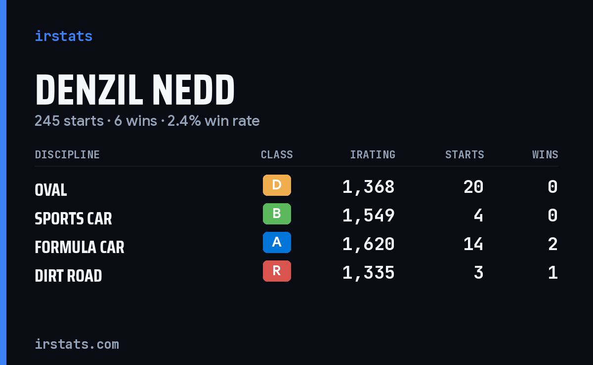 Denzil Nedd iRacing stats card
