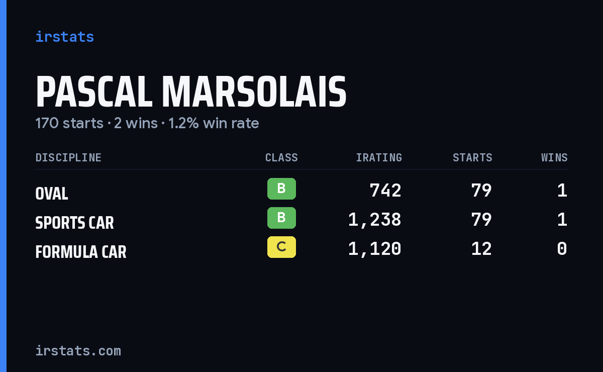 Pascal Marsolais iRacing stats card