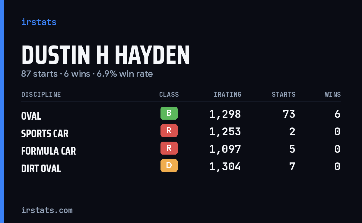 Dustin H Hayden iRacing stats card
