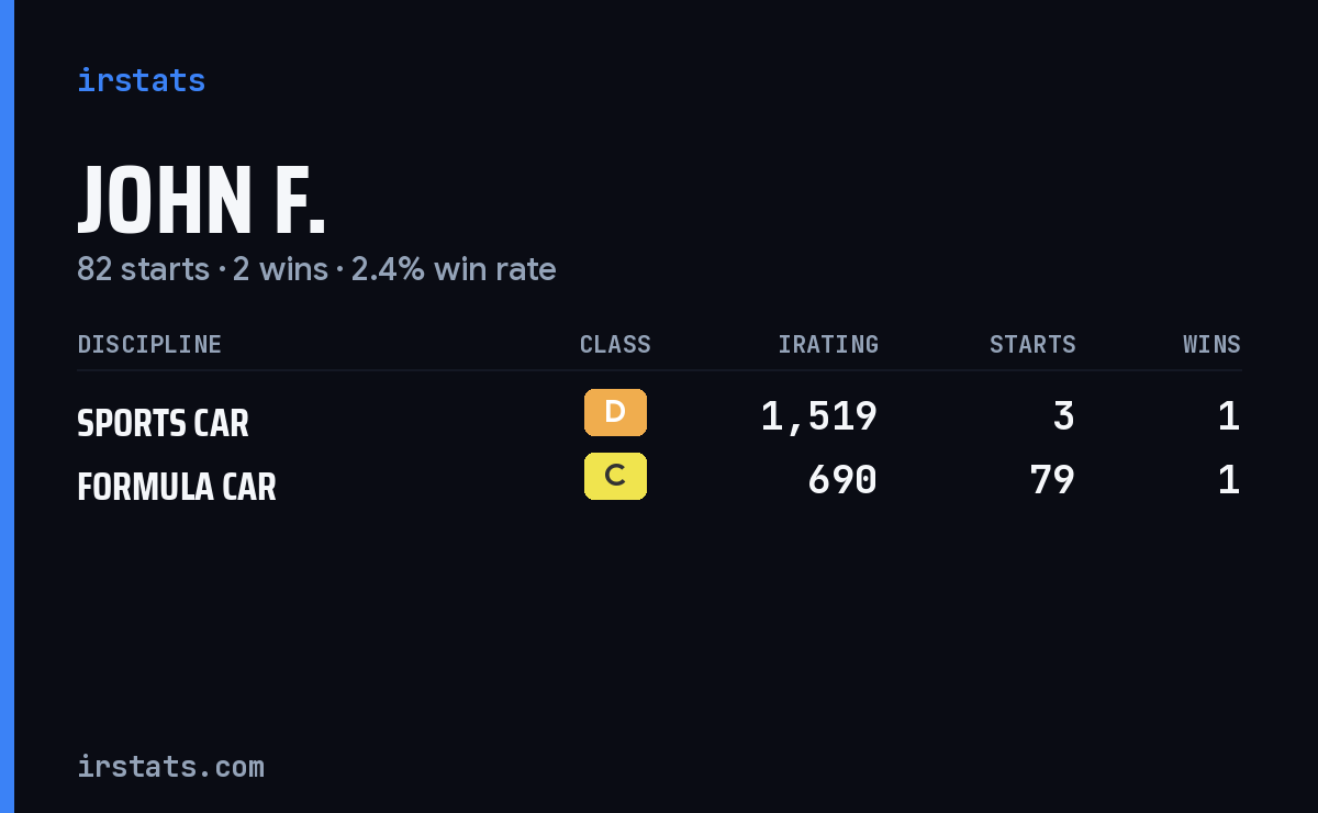 John F. iRacing stats card