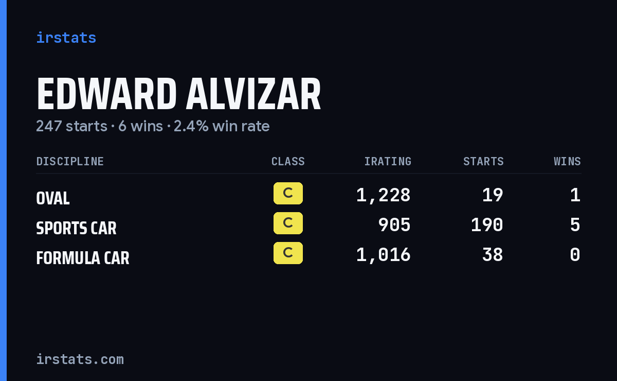 Edward Alvizar iRacing stats card