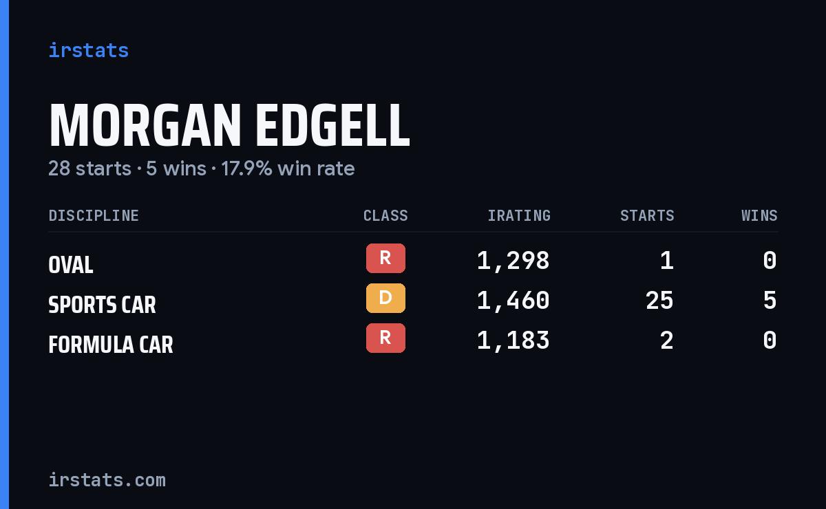 Morgan Edgell iRacing stats card