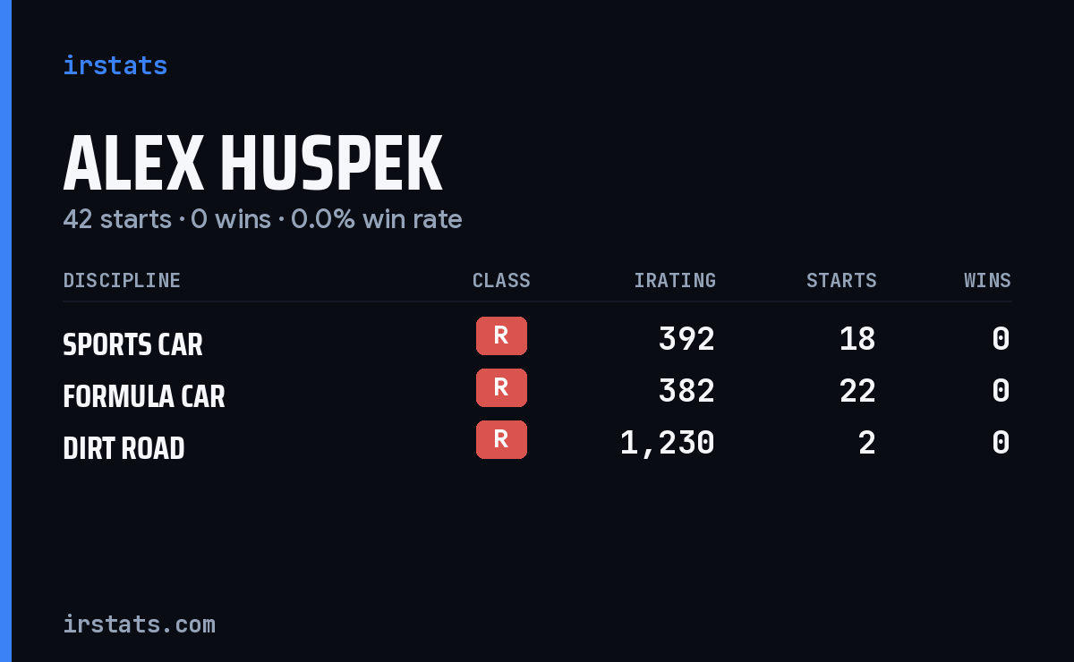Alex Huspek iRacing stats card