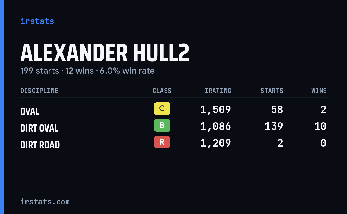 Alexander Hull2 iRacing stats card