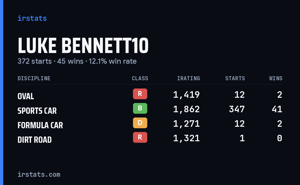 Luke Bennett10 iRacing stats card