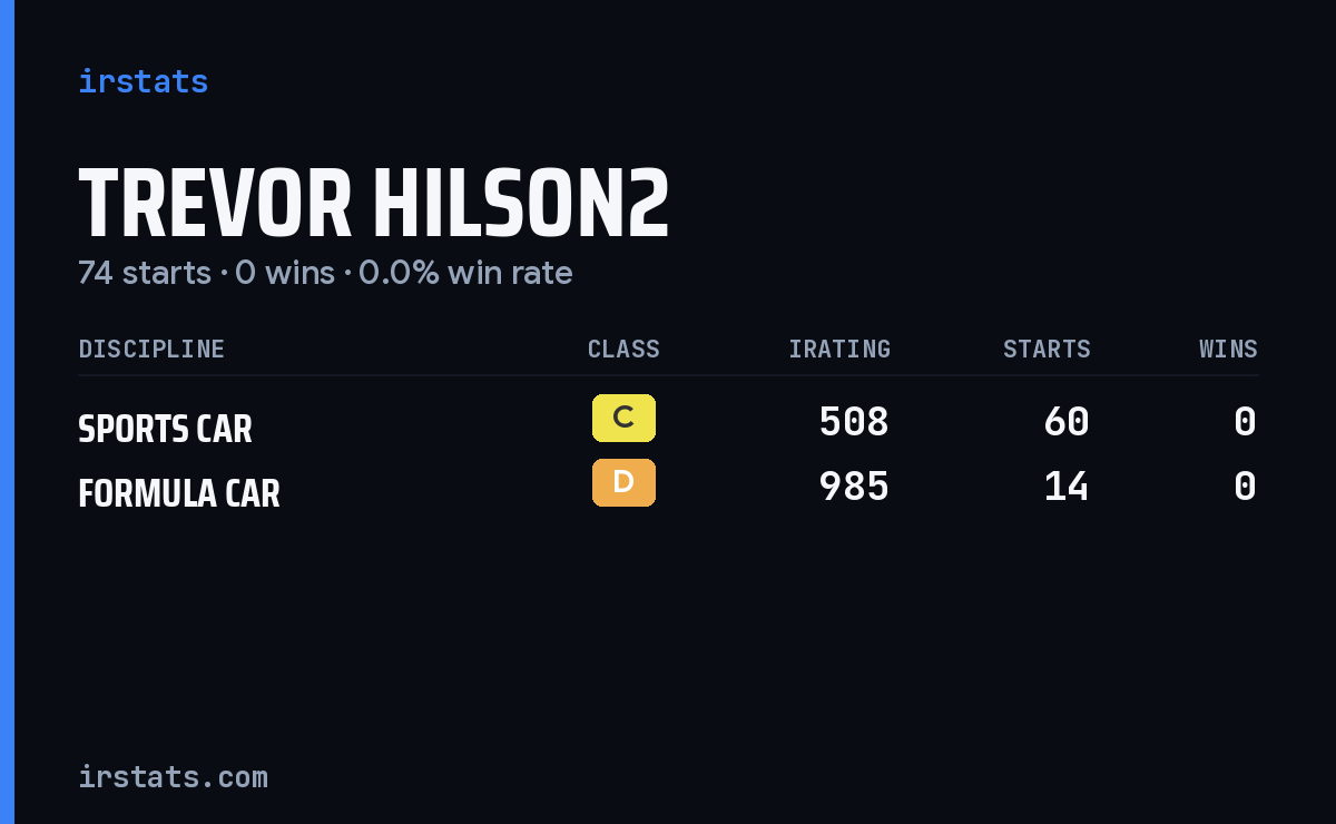 Trevor Hilson2 iRacing stats card