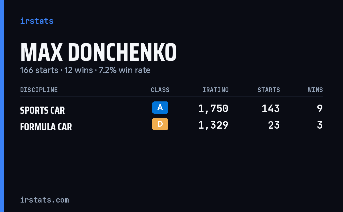 Max Donchenko iRacing stats card