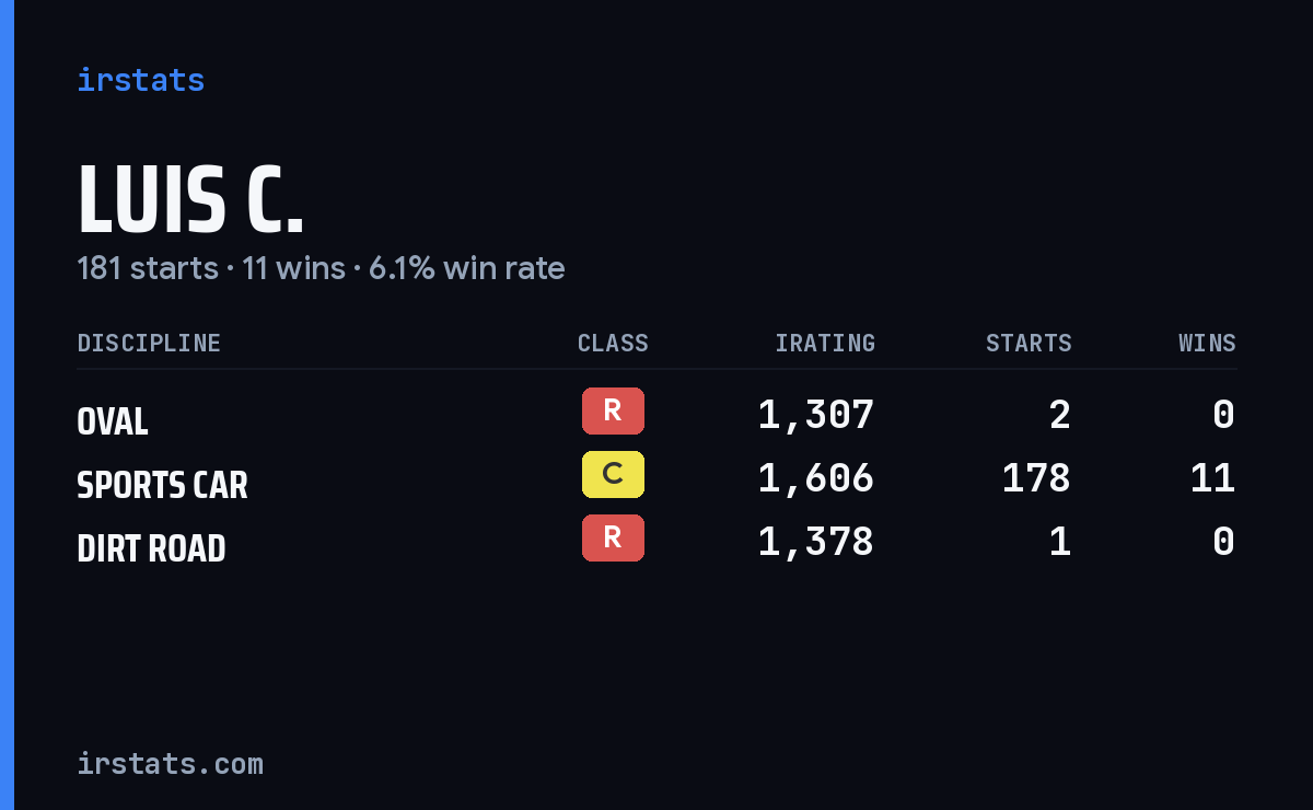 Luis C. iRacing stats card