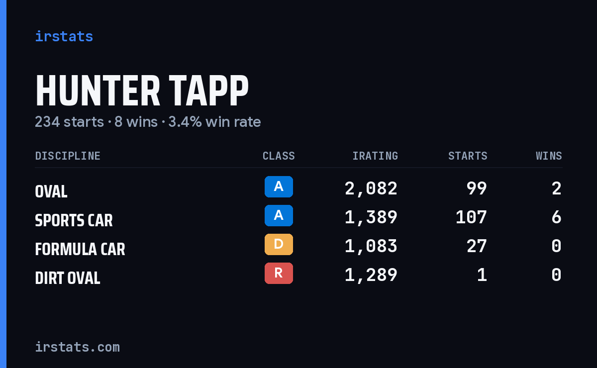 Hunter Tapp iRacing stats card