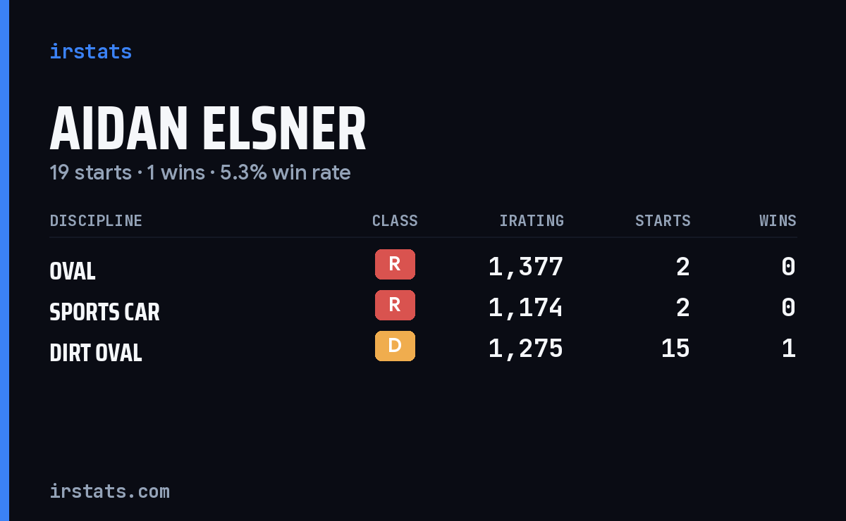 Aidan Elsner iRacing stats card