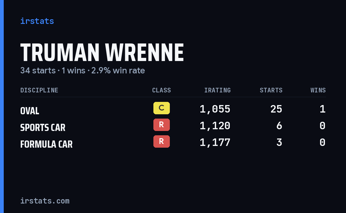 Truman Wrenne iRacing stats card