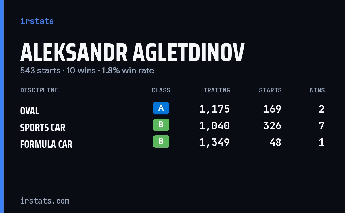 Aleksandr Agletdinov iRacing stats card