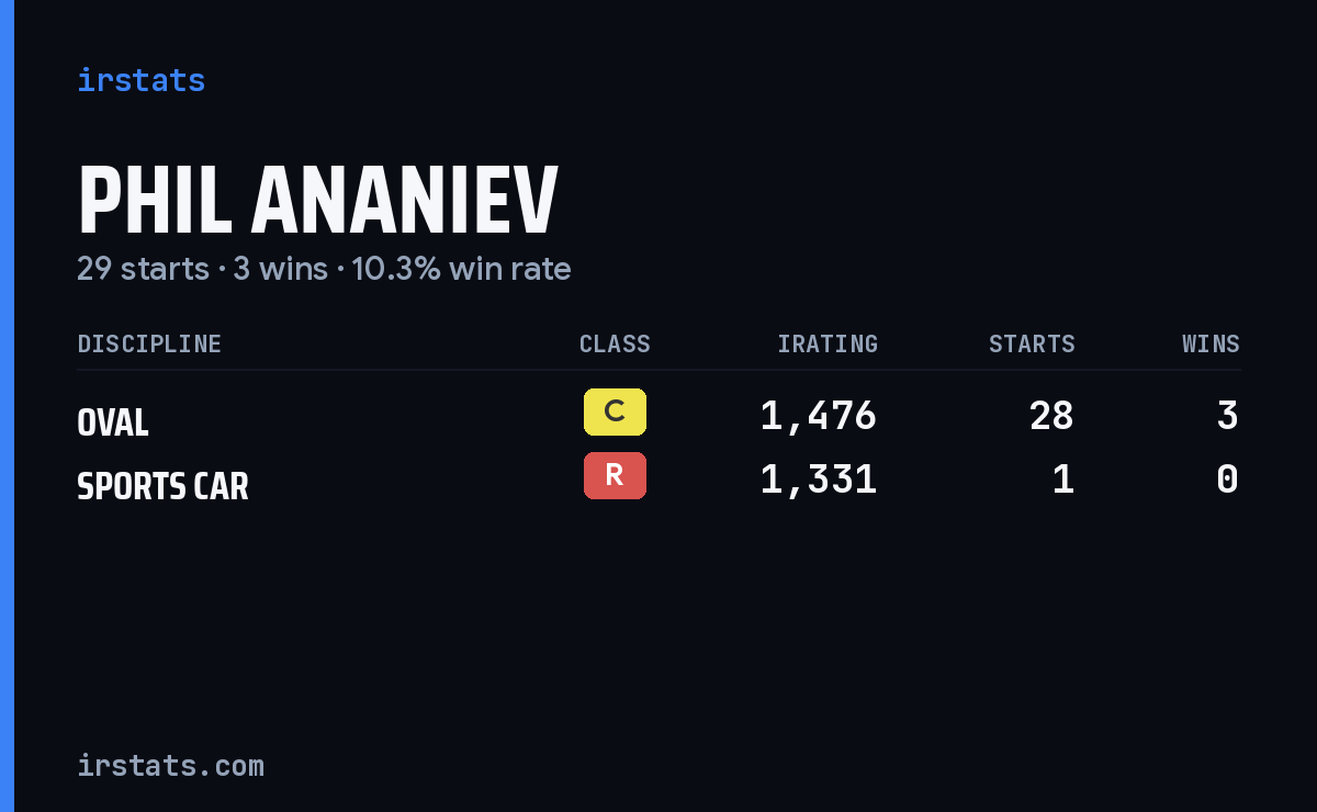 Phil Ananiev iRacing stats card