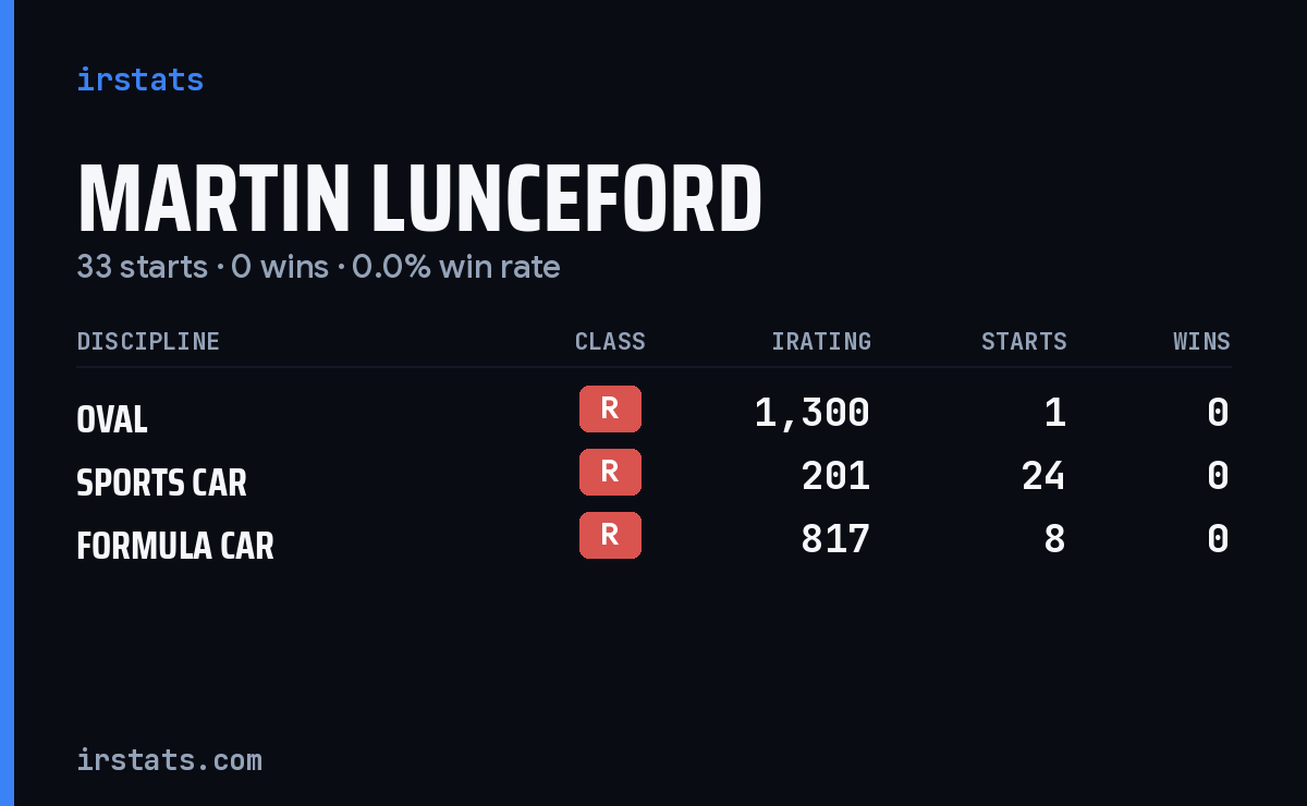 Martin Lunceford iRacing stats card