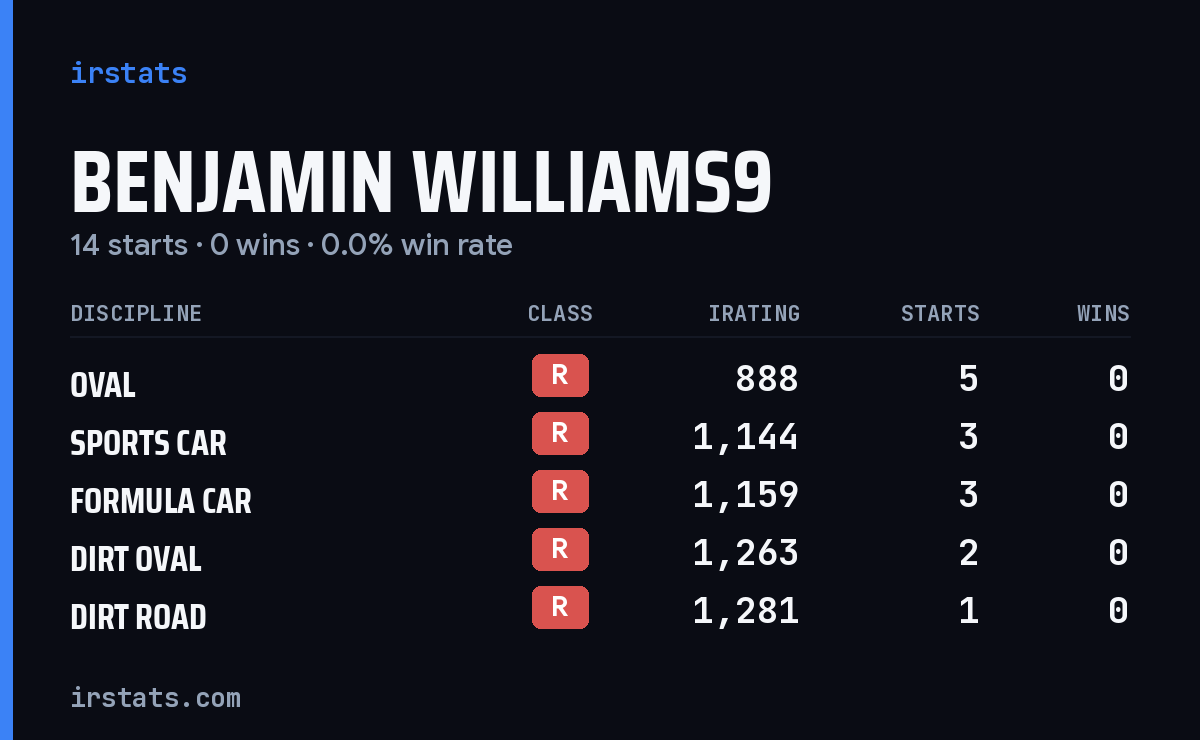 Benjamin Williams9 iRacing stats card