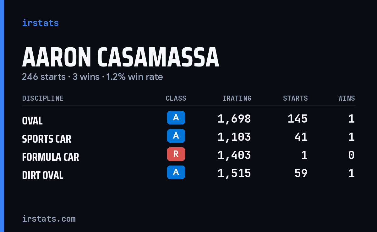 Aaron Casamassa iRacing stats card