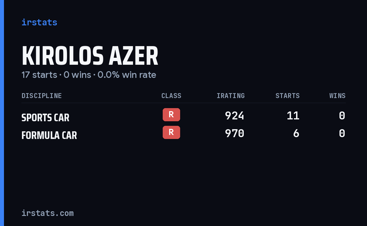 Kirolos Azer iRacing stats card