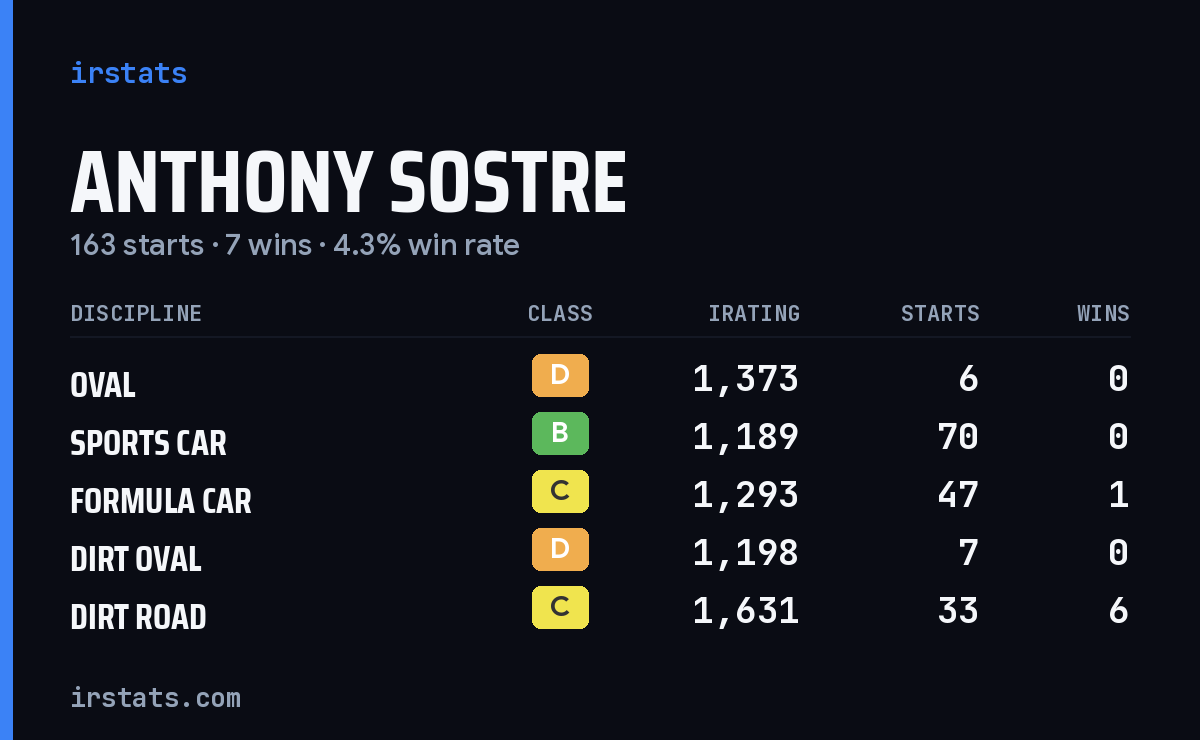 Anthony Sostre iRacing stats card