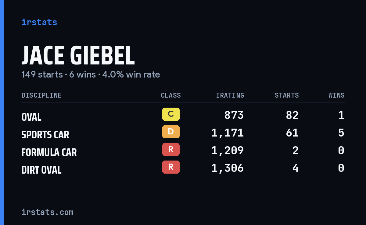 Jace Giebel iRacing stats card