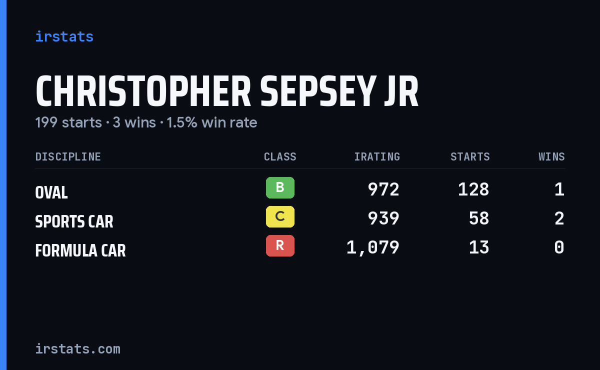 Christopher Sepsey Jr iRacing stats card