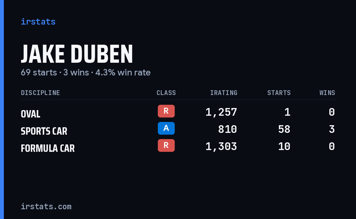 Jake Duben iRacing stats card