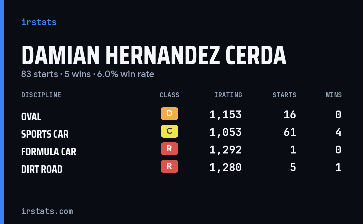 Damian Hernandez Cerda iRacing stats card