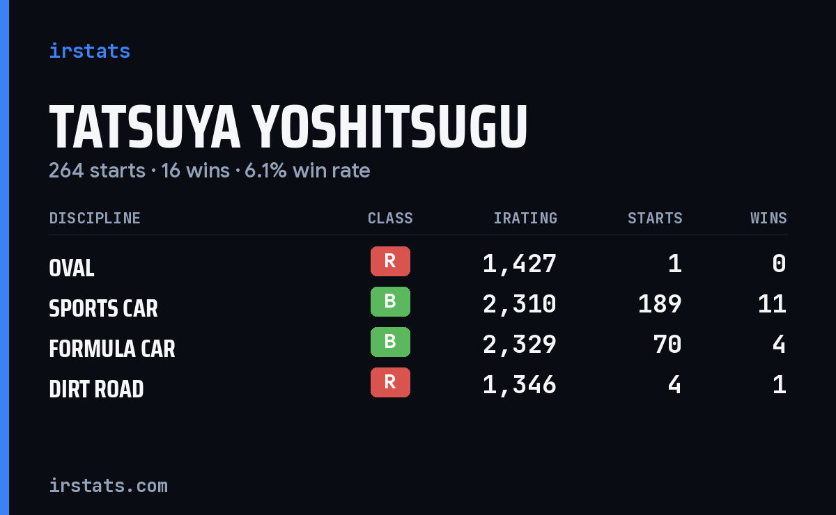 Tatsuya Yoshitsugu iRacing stats card