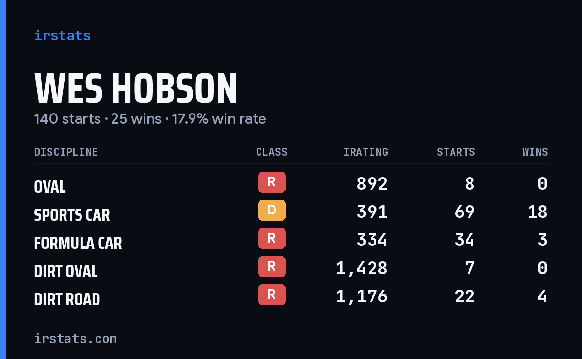 Loading... iRacing stats card